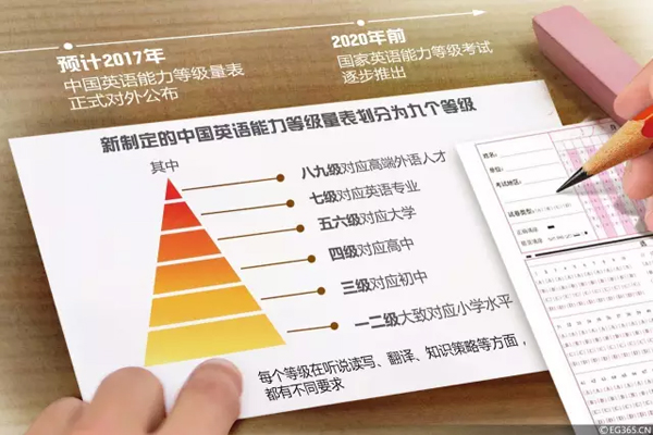 中国英语能力等级量表明年公布