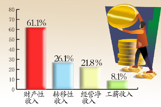 颈椎神经支配分布图_人均可支配性收入(2)